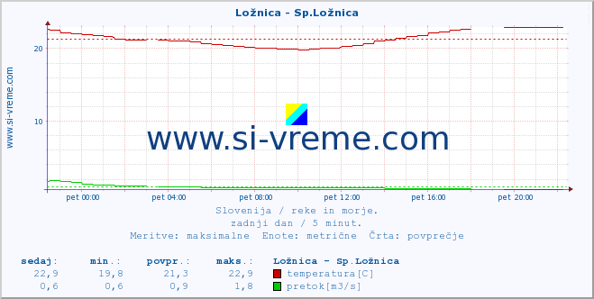 POVPREČJE :: Ložnica - Sp.Ložnica :: temperatura | pretok | višina :: zadnji dan / 5 minut.