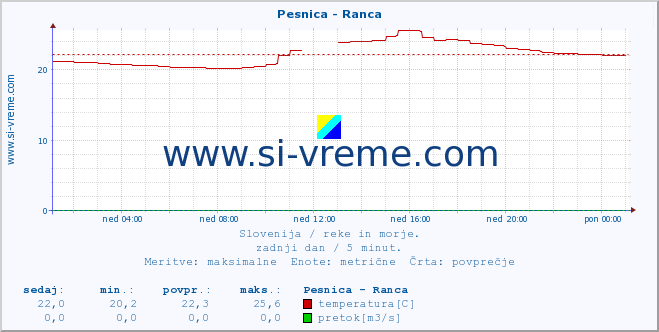 POVPREČJE :: Pesnica - Ranca :: temperatura | pretok | višina :: zadnji dan / 5 minut.