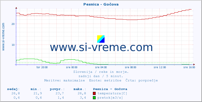 POVPREČJE :: Pesnica - Gočova :: temperatura | pretok | višina :: zadnji dan / 5 minut.