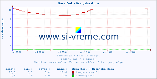 POVPREČJE :: Sava Dol. - Kranjska Gora :: temperatura | pretok | višina :: zadnji dan / 5 minut.