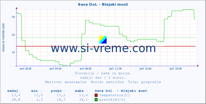 POVPREČJE :: Sava Dol. - Blejski most :: temperatura | pretok | višina :: zadnji dan / 5 minut.