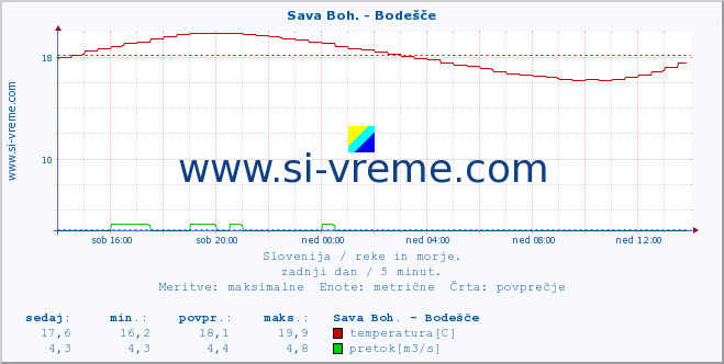 POVPREČJE :: Sava Boh. - Bodešče :: temperatura | pretok | višina :: zadnji dan / 5 minut.