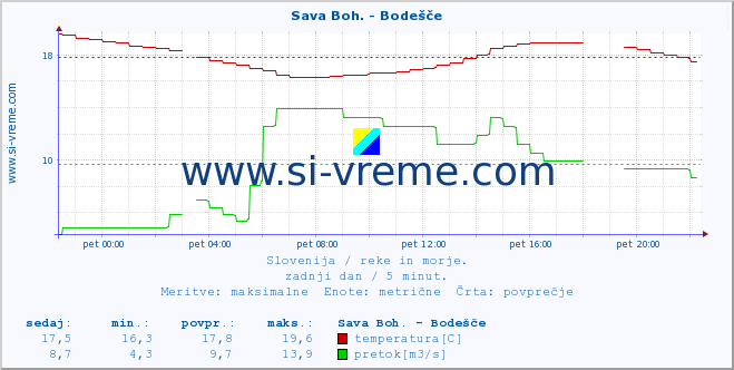 POVPREČJE :: Sava Boh. - Bodešče :: temperatura | pretok | višina :: zadnji dan / 5 minut.