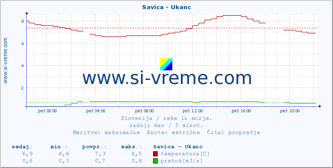 POVPREČJE :: Savica - Ukanc :: temperatura | pretok | višina :: zadnji dan / 5 minut.