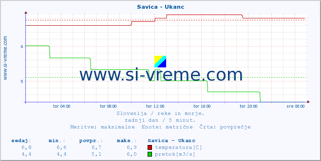 POVPREČJE :: Savica - Ukanc :: temperatura | pretok | višina :: zadnji dan / 5 minut.