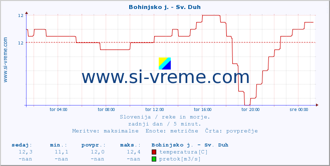 POVPREČJE :: Bohinjsko j. - Sv. Duh :: temperatura | pretok | višina :: zadnji dan / 5 minut.