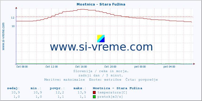 POVPREČJE :: Mostnica - Stara Fužina :: temperatura | pretok | višina :: zadnji dan / 5 minut.