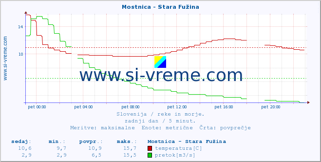 POVPREČJE :: Mostnica - Stara Fužina :: temperatura | pretok | višina :: zadnji dan / 5 minut.