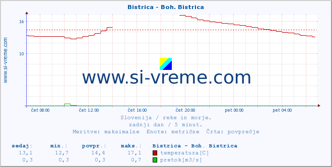 POVPREČJE :: Bistrica - Boh. Bistrica :: temperatura | pretok | višina :: zadnji dan / 5 minut.