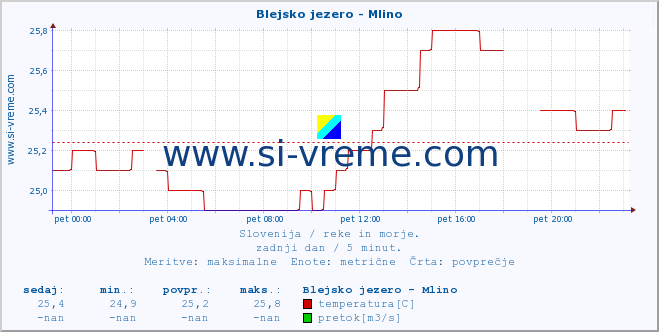 POVPREČJE :: Blejsko jezero - Mlino :: temperatura | pretok | višina :: zadnji dan / 5 minut.