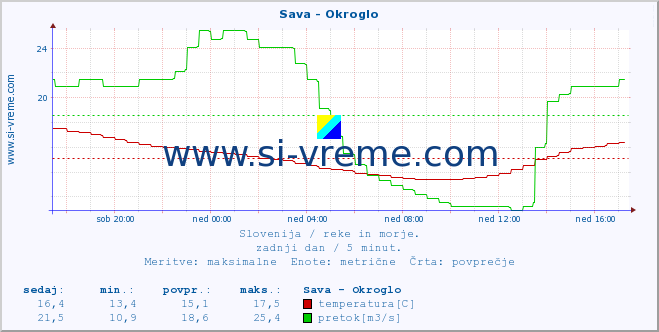 POVPREČJE :: Sava - Okroglo :: temperatura | pretok | višina :: zadnji dan / 5 minut.