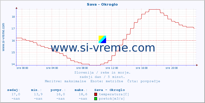 POVPREČJE :: Sava - Okroglo :: temperatura | pretok | višina :: zadnji dan / 5 minut.