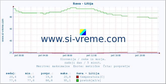 POVPREČJE :: Sava - Litija :: temperatura | pretok | višina :: zadnji dan / 5 minut.