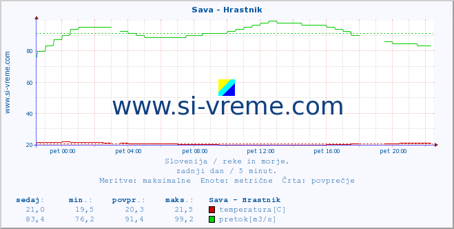 POVPREČJE :: Sava - Hrastnik :: temperatura | pretok | višina :: zadnji dan / 5 minut.