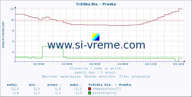 POVPREČJE :: Tržiška Bis. - Preska :: temperatura | pretok | višina :: zadnji dan / 5 minut.