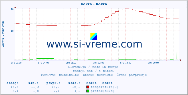 POVPREČJE :: Kokra - Kokra :: temperatura | pretok | višina :: zadnji dan / 5 minut.