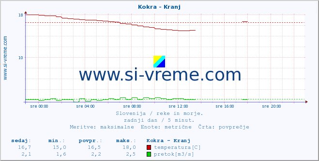 POVPREČJE :: Kokra - Kranj :: temperatura | pretok | višina :: zadnji dan / 5 minut.