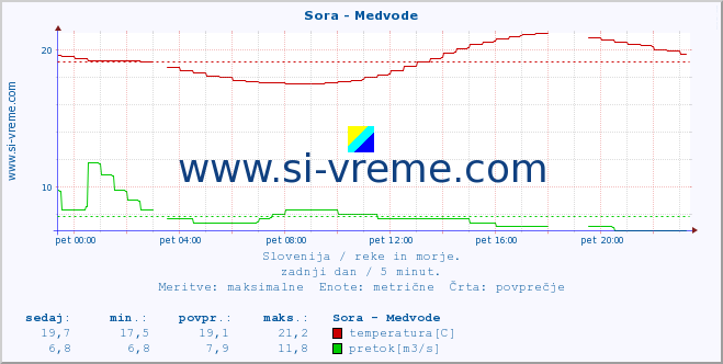 POVPREČJE :: Sora - Medvode :: temperatura | pretok | višina :: zadnji dan / 5 minut.