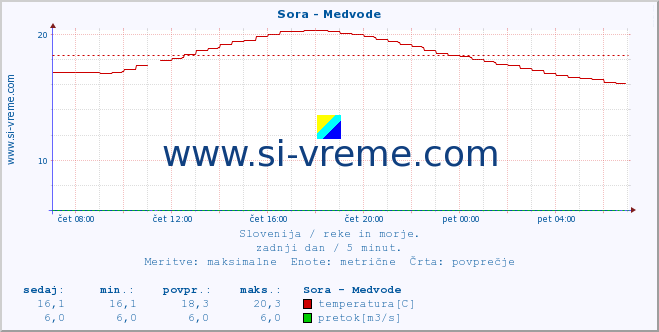 POVPREČJE :: Sora - Medvode :: temperatura | pretok | višina :: zadnji dan / 5 minut.