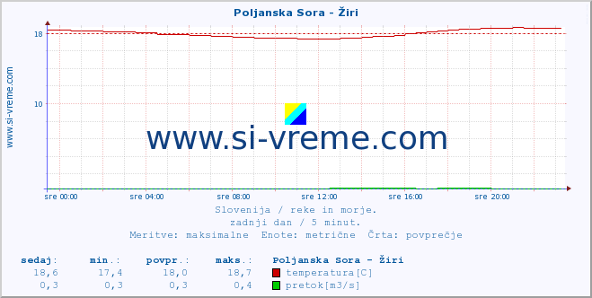 POVPREČJE :: Poljanska Sora - Žiri :: temperatura | pretok | višina :: zadnji dan / 5 minut.