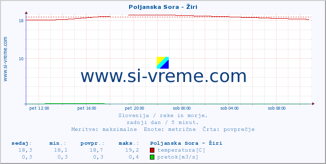 POVPREČJE :: Poljanska Sora - Žiri :: temperatura | pretok | višina :: zadnji dan / 5 minut.