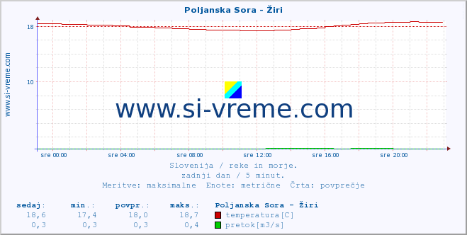 POVPREČJE :: Poljanska Sora - Žiri :: temperatura | pretok | višina :: zadnji dan / 5 minut.