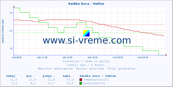 POVPREČJE :: Selška Sora - Vešter :: temperatura | pretok | višina :: zadnji dan / 5 minut.