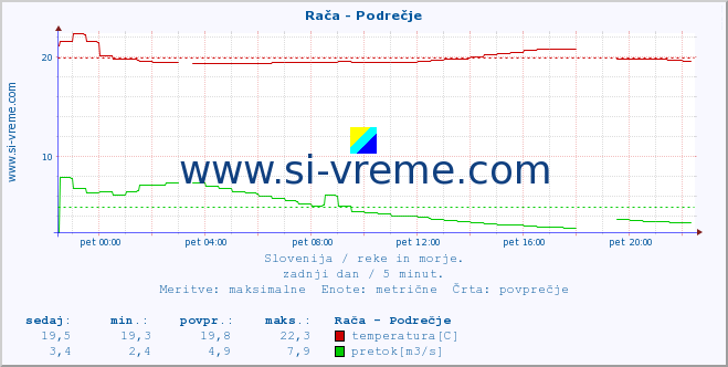 POVPREČJE :: Rača - Podrečje :: temperatura | pretok | višina :: zadnji dan / 5 minut.