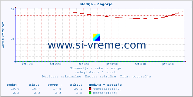 POVPREČJE :: Medija - Zagorje :: temperatura | pretok | višina :: zadnji dan / 5 minut.