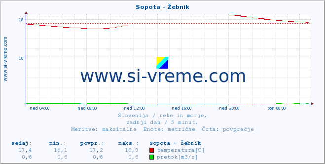 POVPREČJE :: Sopota - Žebnik :: temperatura | pretok | višina :: zadnji dan / 5 minut.