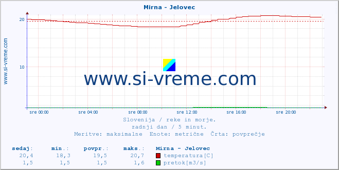 POVPREČJE :: Mirna - Jelovec :: temperatura | pretok | višina :: zadnji dan / 5 minut.