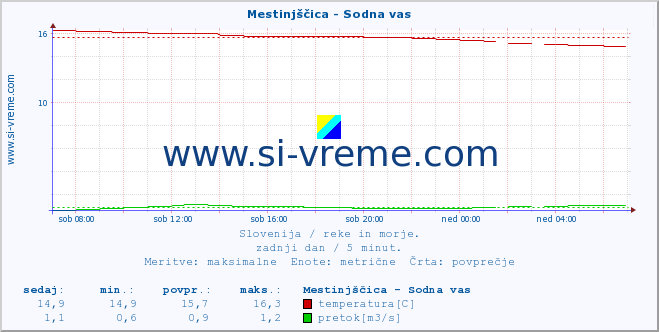 POVPREČJE :: Mestinjščica - Sodna vas :: temperatura | pretok | višina :: zadnji dan / 5 minut.