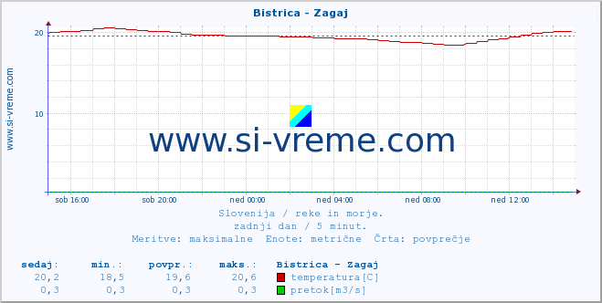 POVPREČJE :: Bistrica - Zagaj :: temperatura | pretok | višina :: zadnji dan / 5 minut.