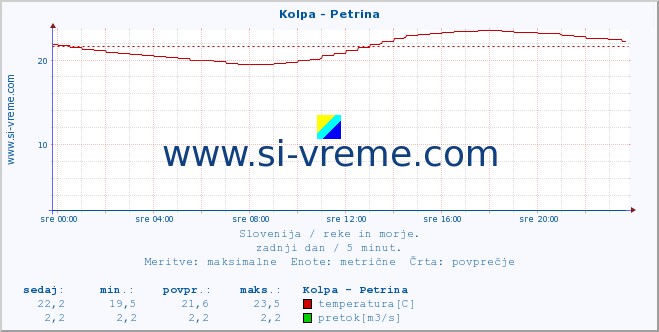 POVPREČJE :: Kolpa - Petrina :: temperatura | pretok | višina :: zadnji dan / 5 minut.