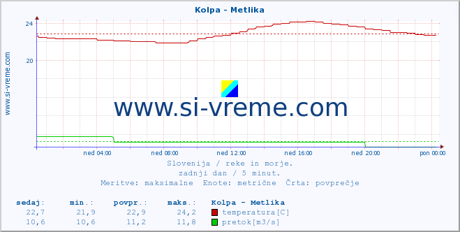 POVPREČJE :: Kolpa - Metlika :: temperatura | pretok | višina :: zadnji dan / 5 minut.