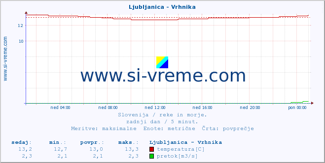 POVPREČJE :: Ljubljanica - Vrhnika :: temperatura | pretok | višina :: zadnji dan / 5 minut.