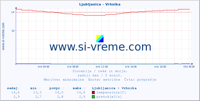 POVPREČJE :: Ljubljanica - Vrhnika :: temperatura | pretok | višina :: zadnji dan / 5 minut.