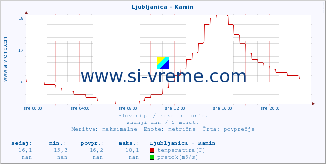 POVPREČJE :: Ljubljanica - Kamin :: temperatura | pretok | višina :: zadnji dan / 5 minut.