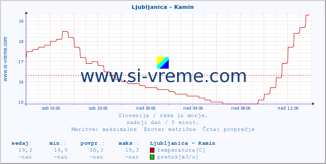 POVPREČJE :: Ljubljanica - Kamin :: temperatura | pretok | višina :: zadnji dan / 5 minut.