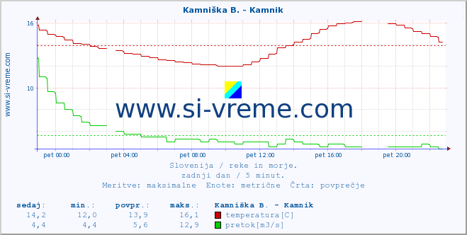 POVPREČJE :: Stržen - Gor. Jezero :: temperatura | pretok | višina :: zadnji dan / 5 minut.