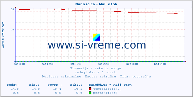 POVPREČJE :: Nanoščica - Mali otok :: temperatura | pretok | višina :: zadnji dan / 5 minut.