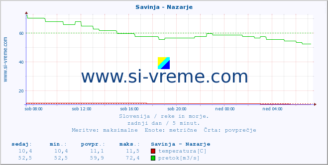 POVPREČJE :: Savinja - Nazarje :: temperatura | pretok | višina :: zadnji dan / 5 minut.