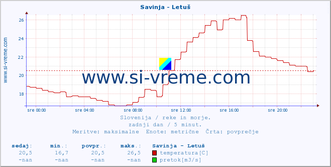 POVPREČJE :: Savinja - Letuš :: temperatura | pretok | višina :: zadnji dan / 5 minut.