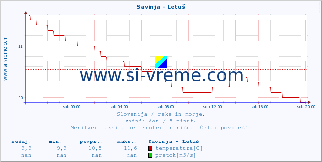 POVPREČJE :: Savinja - Letuš :: temperatura | pretok | višina :: zadnji dan / 5 minut.