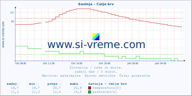 POVPREČJE :: Savinja - Celje brv :: temperatura | pretok | višina :: zadnji dan / 5 minut.