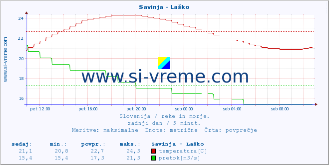 POVPREČJE :: Savinja - Laško :: temperatura | pretok | višina :: zadnji dan / 5 minut.