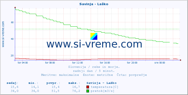 POVPREČJE :: Savinja - Laško :: temperatura | pretok | višina :: zadnji dan / 5 minut.