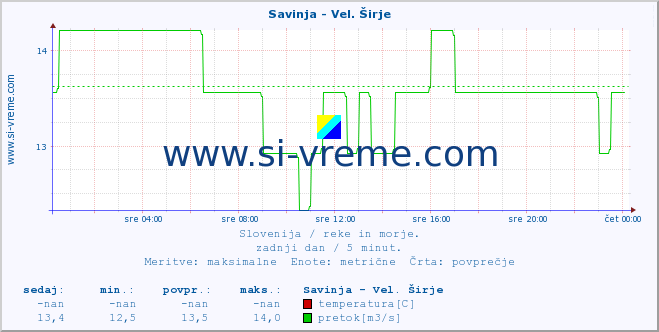 POVPREČJE :: Savinja - Vel. Širje :: temperatura | pretok | višina :: zadnji dan / 5 minut.