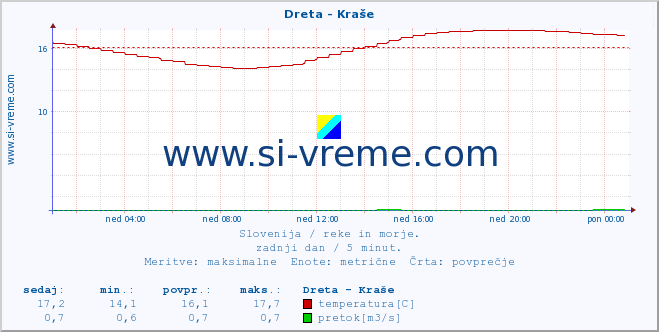 POVPREČJE :: Dreta - Kraše :: temperatura | pretok | višina :: zadnji dan / 5 minut.