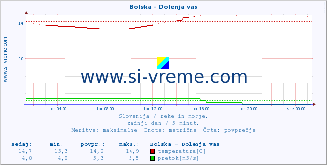 POVPREČJE :: Bolska - Dolenja vas :: temperatura | pretok | višina :: zadnji dan / 5 minut.